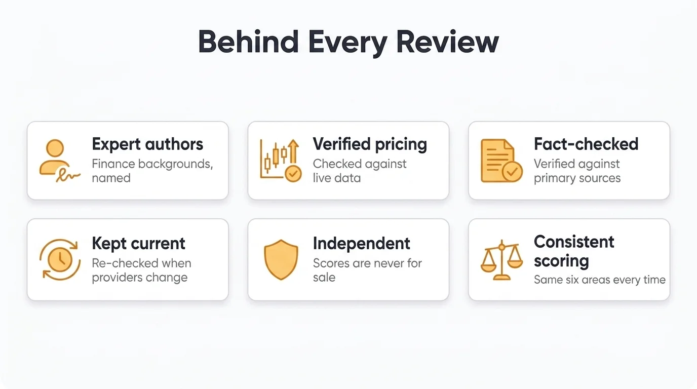 Standards behind every review at The Rock Trading, from expert authors and verified pricing to independent, consistent scoring