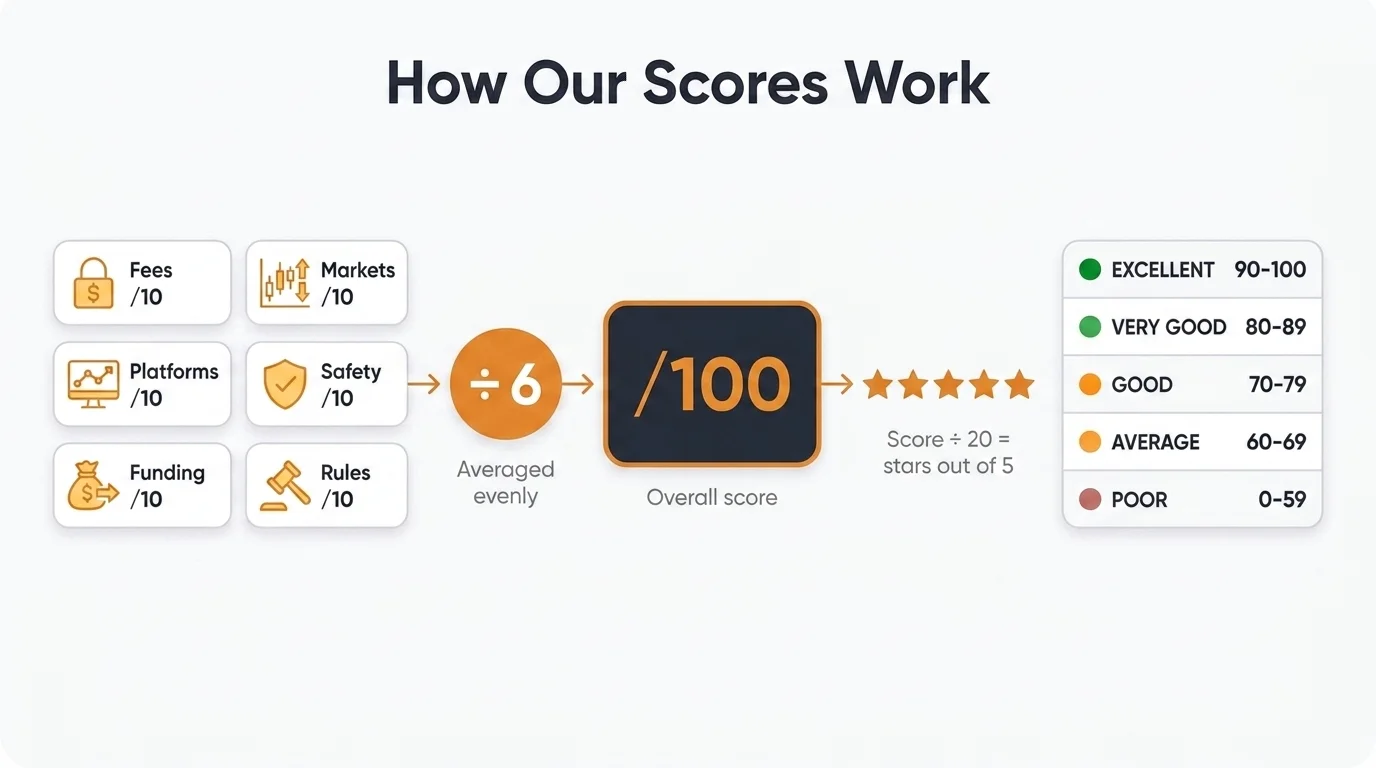 Diagram of The Rock Trading scoring system: six areas scored out of 10 are averaged evenly into a score out of 100, converted to a star rating, with bands from Excellent to Poor