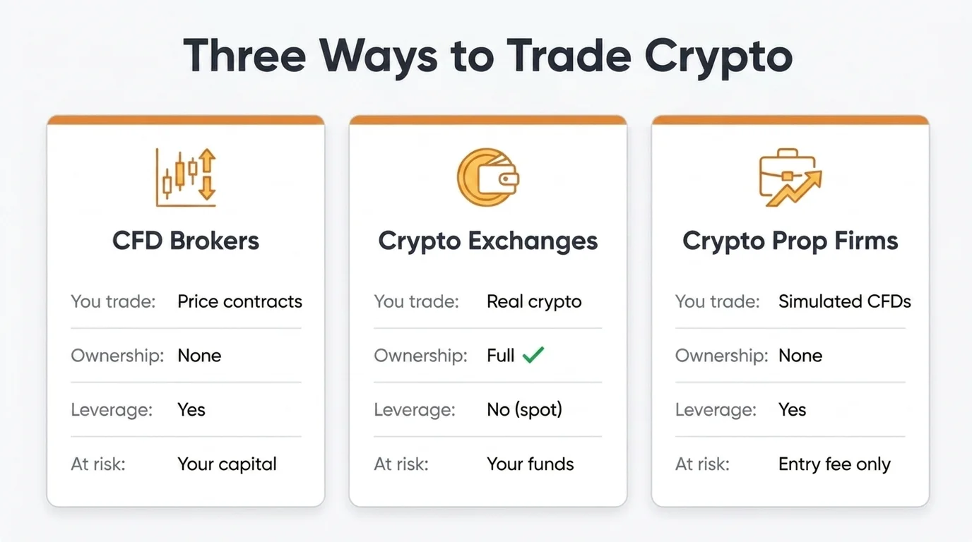 Infographic comparing three ways to trade crypto: CFD brokers, crypto exchanges and crypto prop firms, showing what you trade, ownership, leverage and capital at risk for each