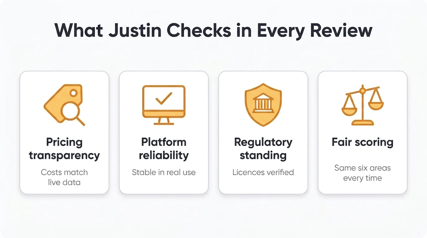 What Justin Grossbard checks in every review: pricing transparency against live data, platform reliability, verified regulatory standing and fair scoring across the same six areas