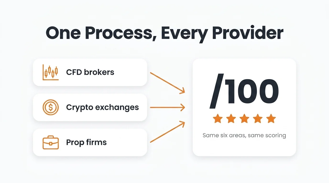 CFD brokers, crypto exchanges and prop firms scored through one process into the same result out of 100