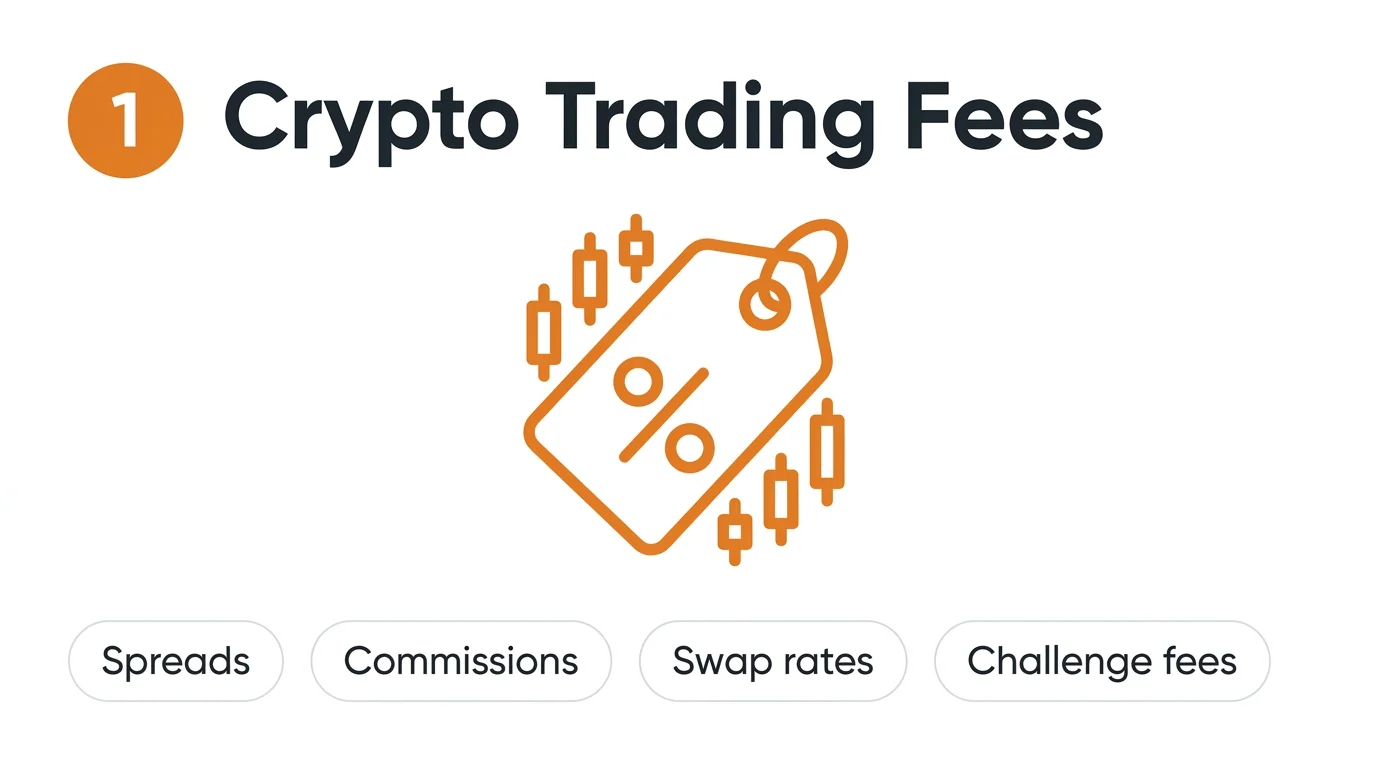 What we check when scoring crypto trading fees: spreads, commissions, swap rates and challenge fees