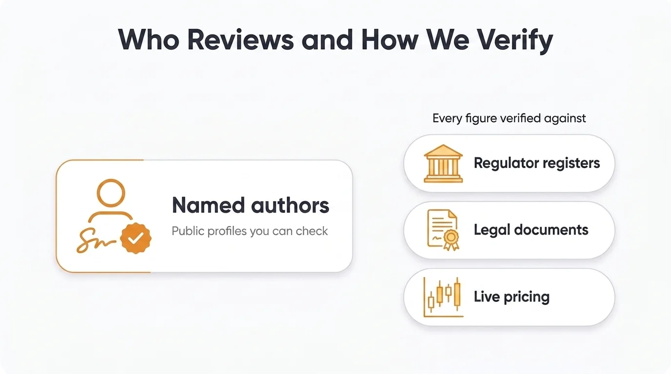 Named authors with public profiles, and every figure verified against regulator registers, legal documents and live pricing