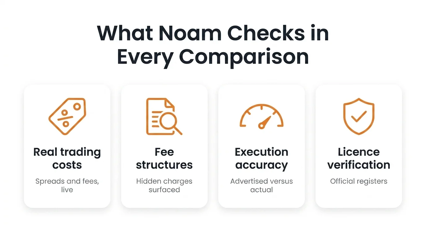 What Noam Korbl checks in every comparison: real trading costs against live pricing, fee structures, execution accuracy versus advertised conditions and licence verification on official registers
