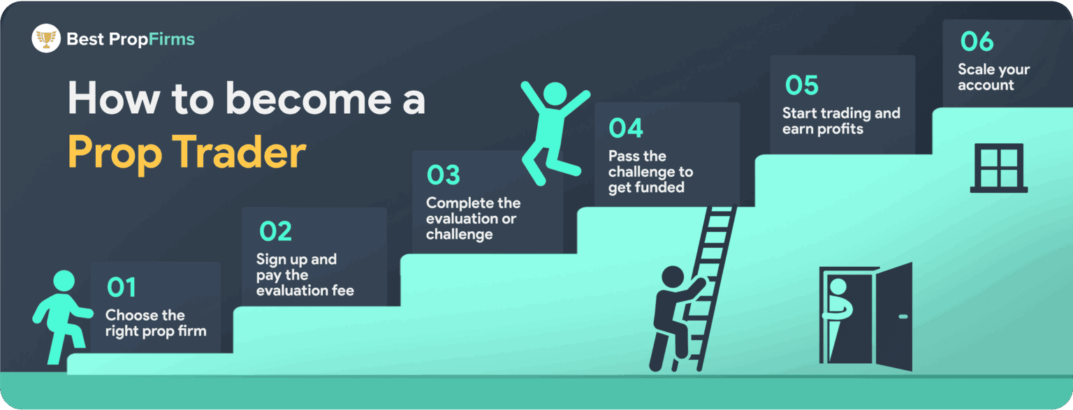 steps on how to become a prop trader