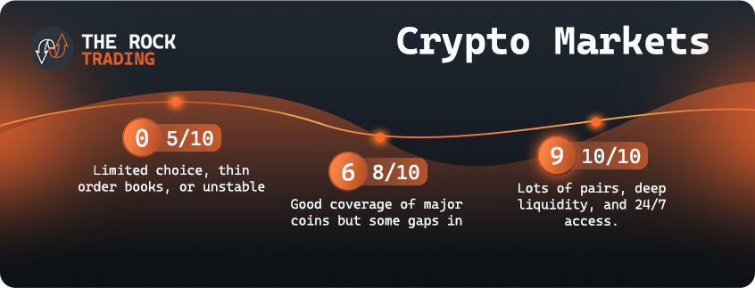 crypto markets scoring