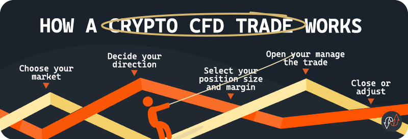 how a crypto cfd trade works