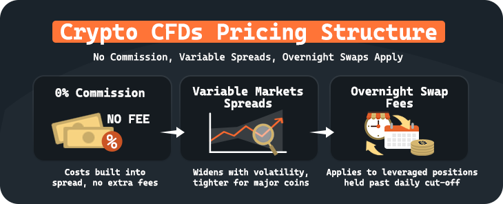 crypto cfds pricing structure