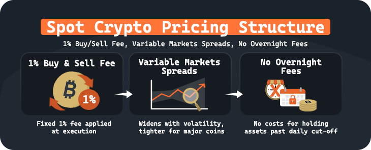 spot crypto pricing structure